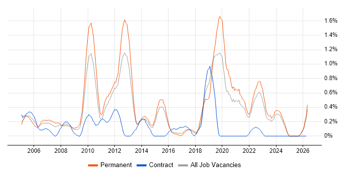 Applications Engineer job vacancy trend in Kent