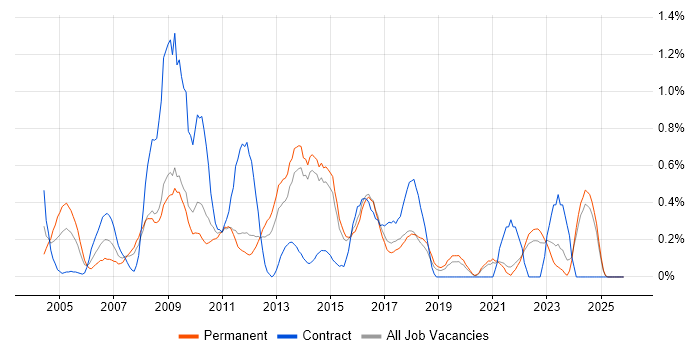 Applications Manager job vacancy trend in Kent