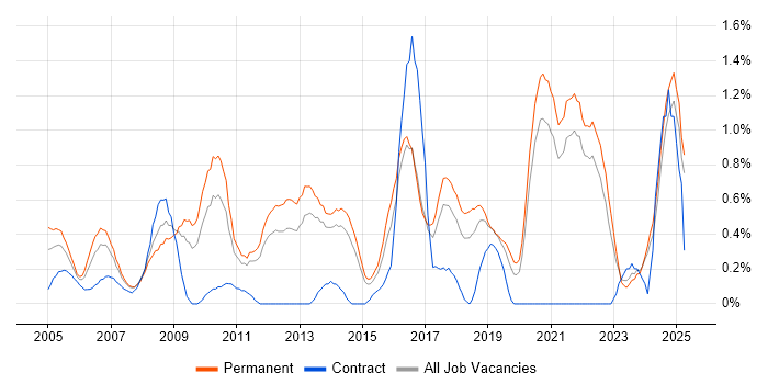 Job vacancy trend for Applications Support Analyst in Kent Job vacancy trend for Applications Support Analyst in Kent