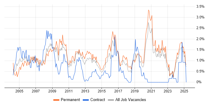 Job vacancy trend for Applications Support in Kent Job vacancy trend for Applications Support in Kent