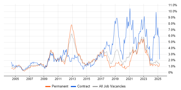 Job vacancy trend for Architect in Kent Job vacancy trend for Architect in Kent