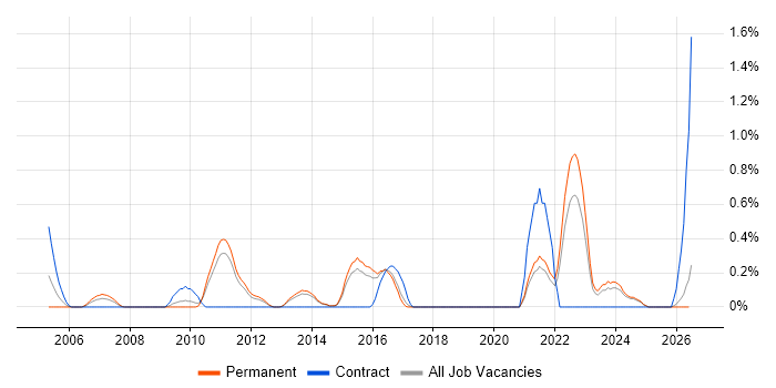 Architecture Governance job vacancy trend in Kent
