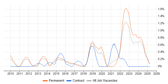 Job vacancy trend for Architectural Patterns in Kent Job vacancy trend for Architectural Patterns in Kent