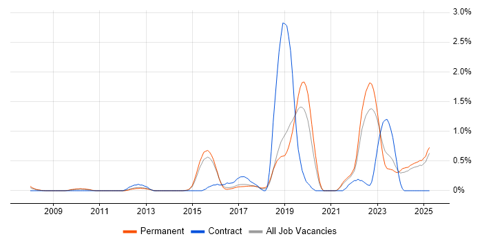 Job vacancy trend for Architecture Roadmap in Kent Job vacancy trend for Architecture Roadmap in Kent