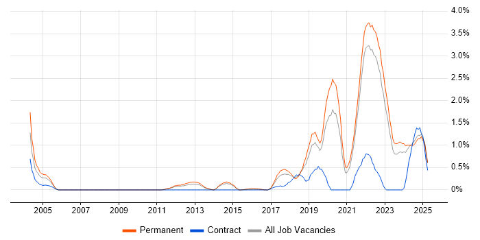 Job vacancy trend for Artificial Intelligence in Kent Job vacancy trend for Artificial Intelligence in Kent