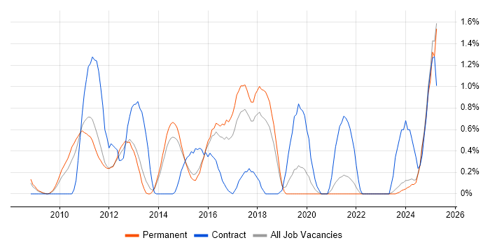 Job vacancy trend for Aruba in Kent