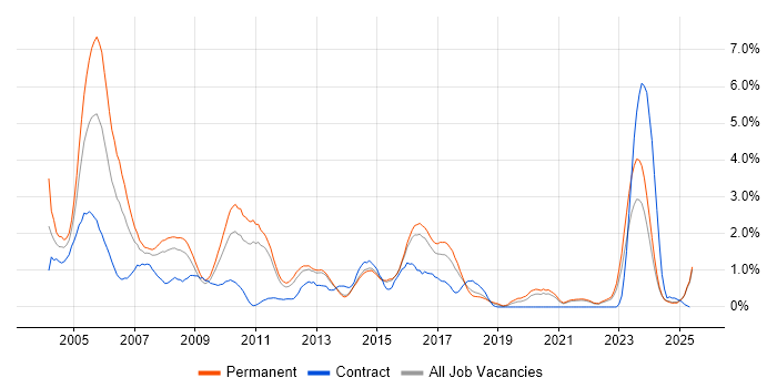 Job vacancy trend for AS400 in Kent
