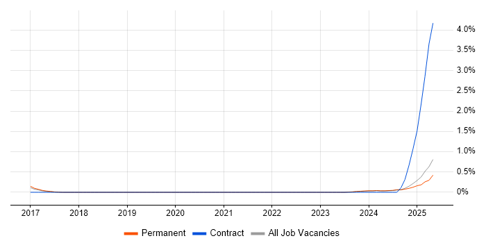 Job vacancy trend for Asana in Kent Job vacancy trend for Asana in Kent