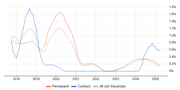 Job vacancy trend for ASP.NET Core in Kent