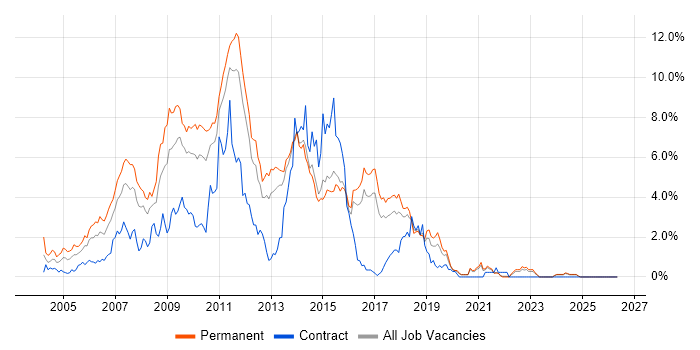 ASP.NET Developer job vacancy trend in Kent
