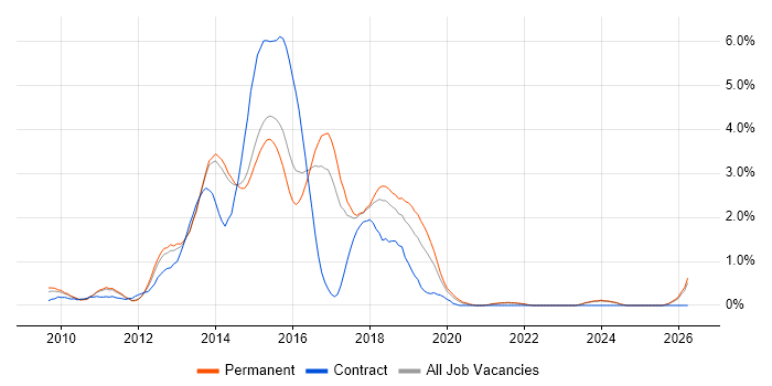 ASP.NET MVC Developer job vacancy trend in Kent