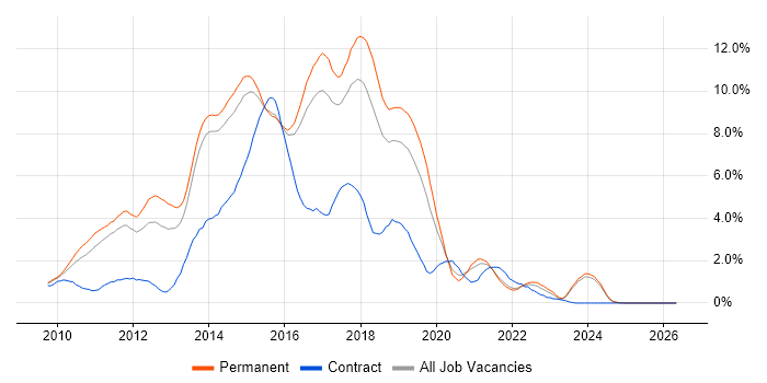 ASP.NET MVC job vacancy trend in Kent