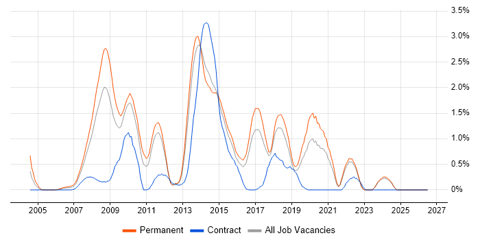 ASP.NET Web Forms job vacancy trend in Kent