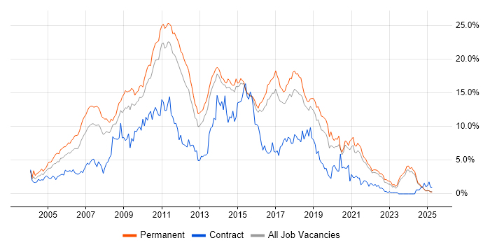 Job vacancy trend for ASP.NET in Kent Job vacancy trend for ASP.NET in Kent