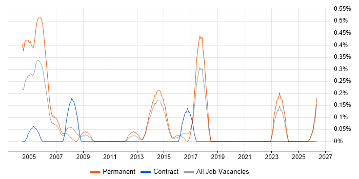 Assembly Language job vacancy trend in Kent