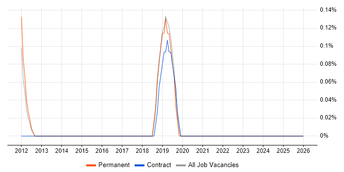 Asset and Configuration Manager job vacancy trend in Kent