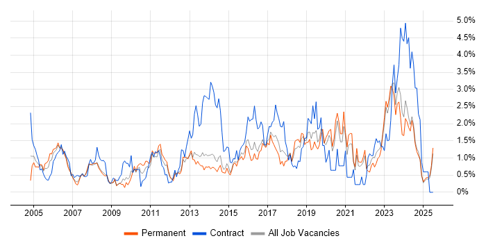 Job vacancy trend for Asset Management in Kent
