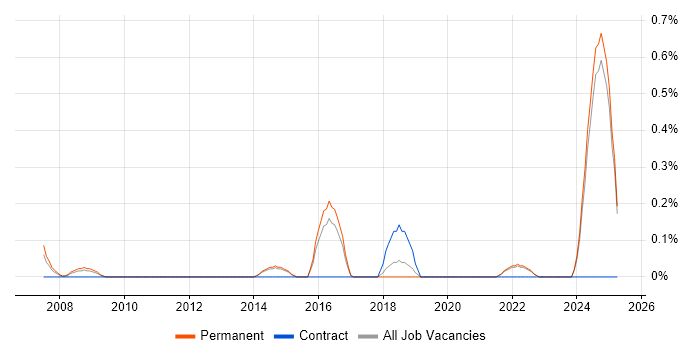 Job vacancy trend for Assistant Project Manager in Kent Job vacancy trend for Assistant Project Manager in Kent