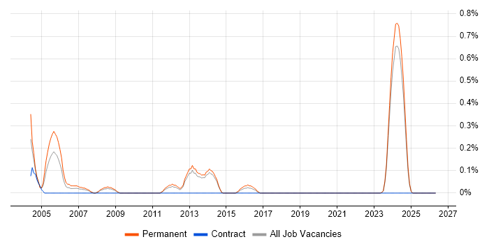 Audit Manager job vacancy trend in Kent