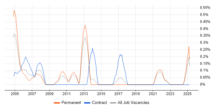 Job vacancy trend for Auditor in Kent Job vacancy trend for Auditor in Kent