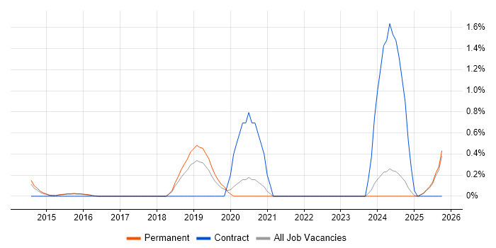 Augmented Reality job vacancy trend in Kent Augmented Reality job vacancy trend in Kent