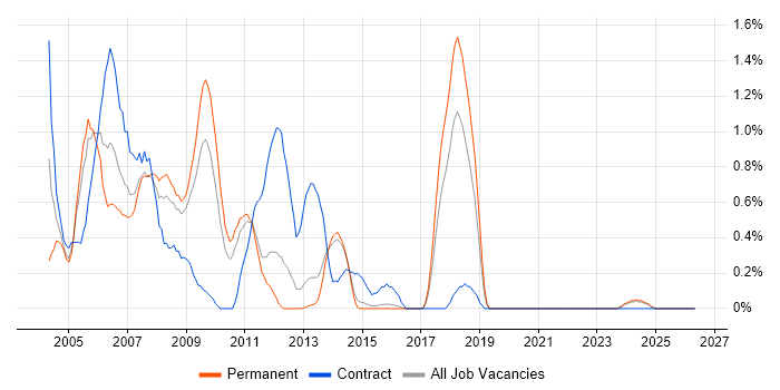 Author job vacancy trend in Kent