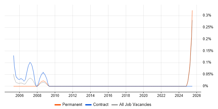 Job vacancy trend for AutoCAD Technician in Kent Job vacancy trend for AutoCAD Technician in Kent