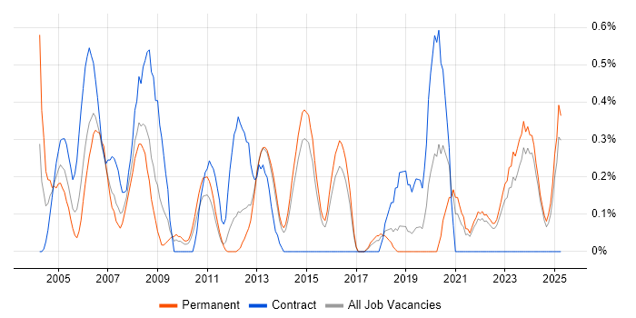 Job vacancy trend for AutoCAD in Kent Job vacancy trend for AutoCAD in Kent