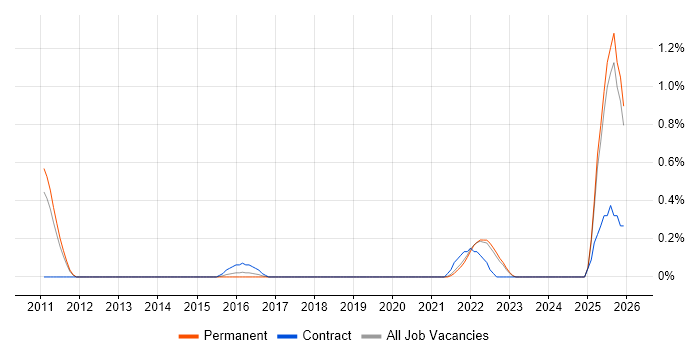 Automation Developer job vacancy trend in Kent