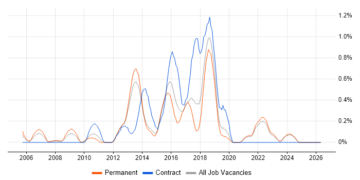 Automation Tester job vacancy trend in Kent
