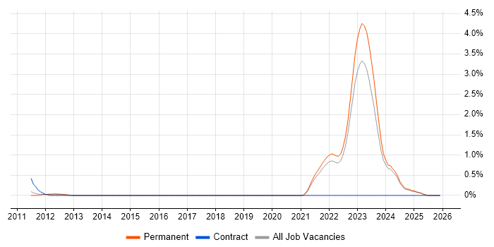 Automotive SPICE job vacancy trend in Kent