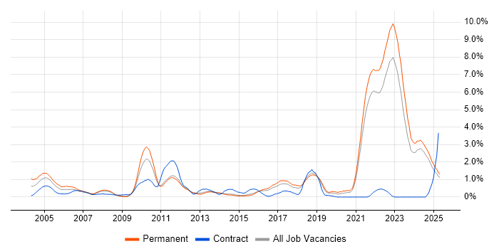 Job vacancy trend for Automotive in Kent Job vacancy trend for Automotive in Kent