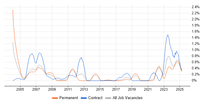 Job vacancy trend for Avionics in Kent Job vacancy trend for Avionics in Kent