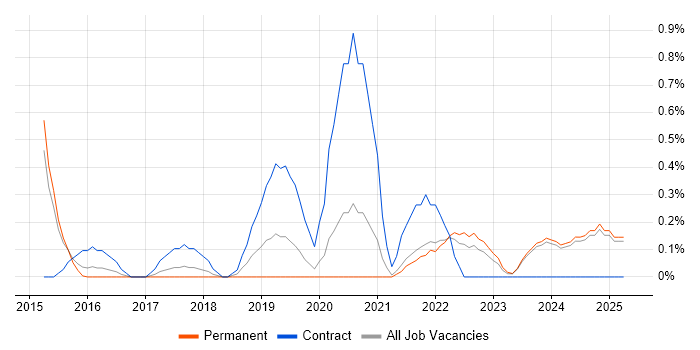 Job vacancy trend for AWS Architect in Kent