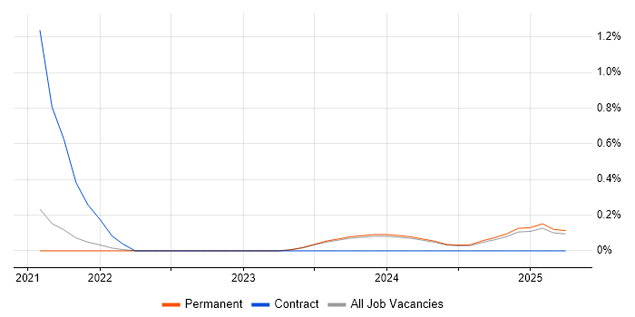 Job vacancy trend for AWS CDK in Kent