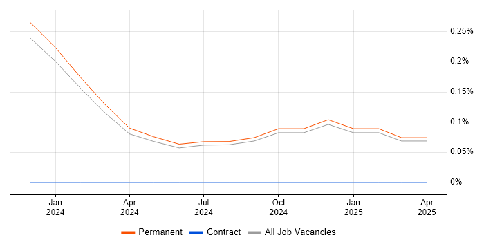Job vacancy trend for AWS Certified Developer in Kent Job vacancy trend for AWS Certified Developer in Kent
