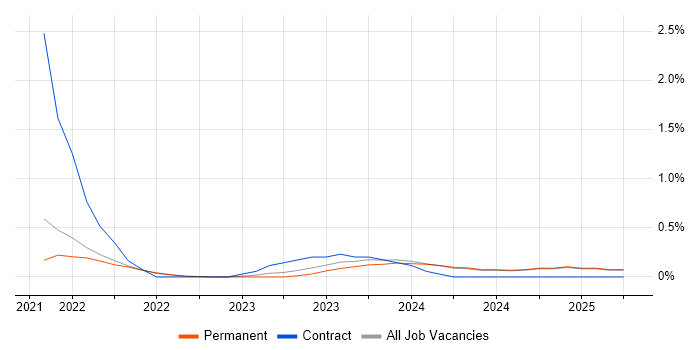 Job vacancy trend for AWS Certified Solutions Architect in Kent Job vacancy trend for AWS Certified Solutions Architect in Kent