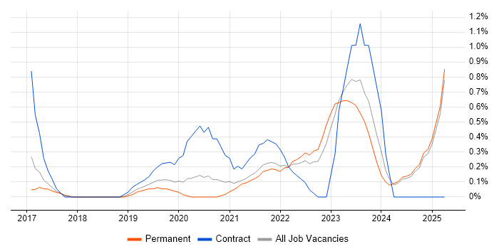 Job vacancy trend for AWS CloudFormation in Kent Job vacancy trend for AWS CloudFormation in Kent