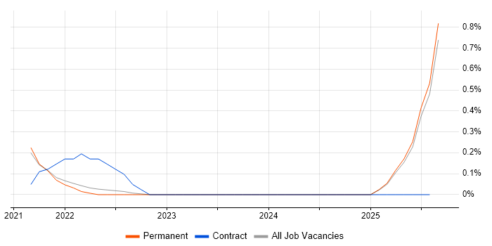 Job vacancy trend for AWS CloudTrail in Kent