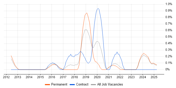 Job vacancy trend for AWS Developer in Kent Job vacancy trend for AWS Developer in Kent