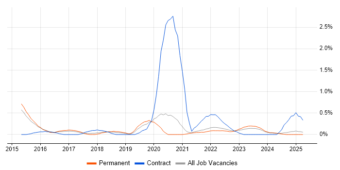 Job vacancy trend for AWS DevOps Engineer in Kent Job vacancy trend for AWS DevOps Engineer in Kent