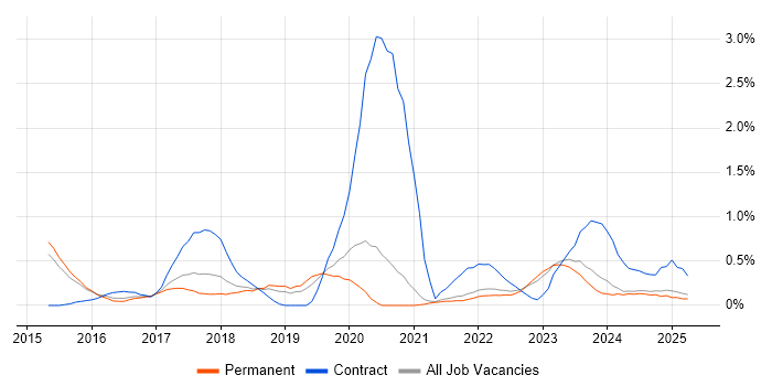 Job vacancy trend for AWS Engineer in Kent Job vacancy trend for AWS Engineer in Kent