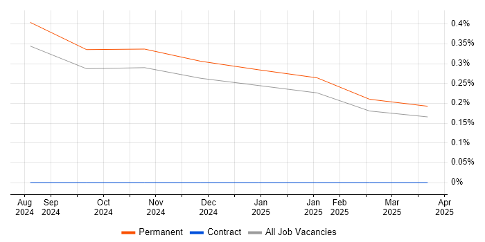 Job vacancy trend for AWS Fargate in Kent Job vacancy trend for AWS Fargate in Kent