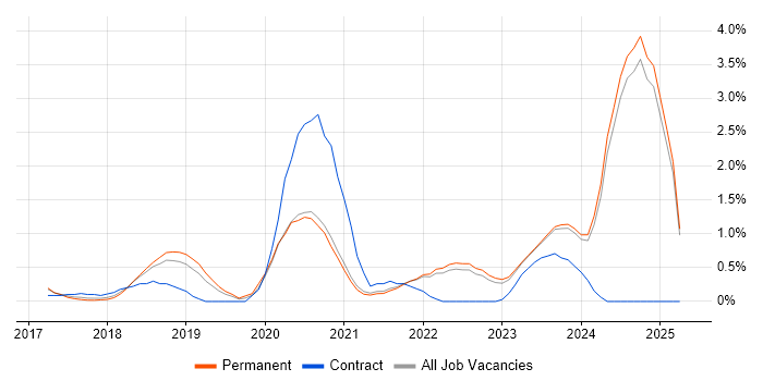 Job vacancy trend for AWS Lambda in Kent
