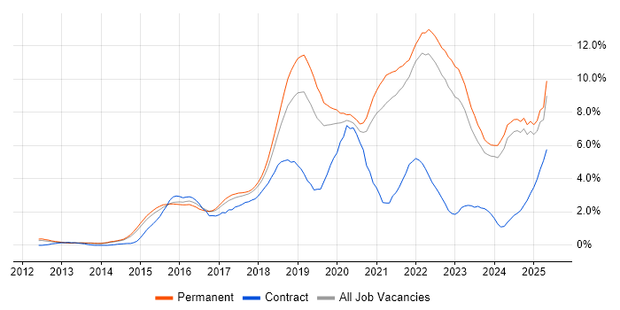 Job vacancy trend for AWS in Kent Job vacancy trend for AWS in Kent