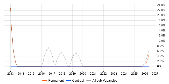 Active Directory job vacancy trend in Aylesford