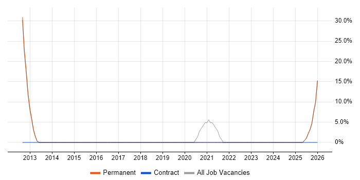 Agile job vacancy trend in Aylesford