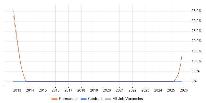 E-Commerce job vacancy trend in Aylesford