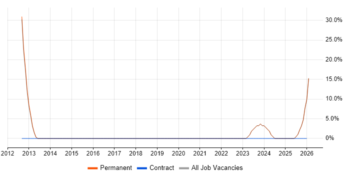 Finance job vacancy trend in Aylesford