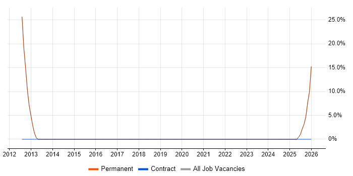 Management Information System job vacancy trend in Aylesford